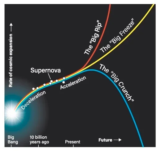 10. The Universe’s Ultimate Fate: Heat Death or Big Crunch?